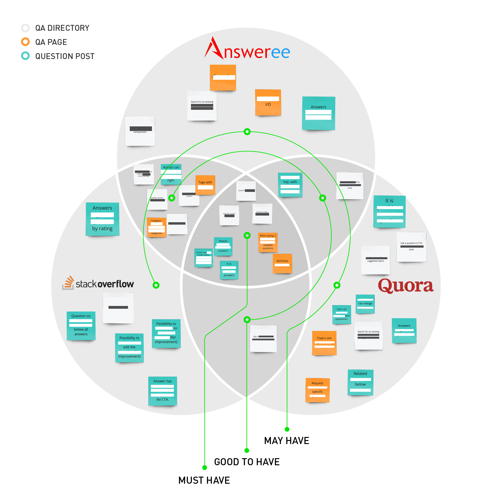 Venn diagram analysis of three competitors